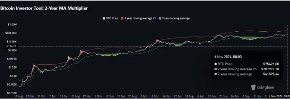 狂牛开启，这轮 BTC 能涨到多少？